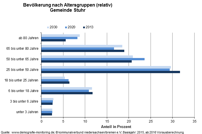 Bevlkerung nach Altersgruppen (relativ)